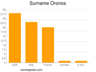 Familiennamen Oronos