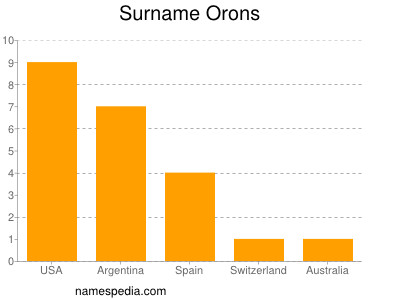 Familiennamen Orons