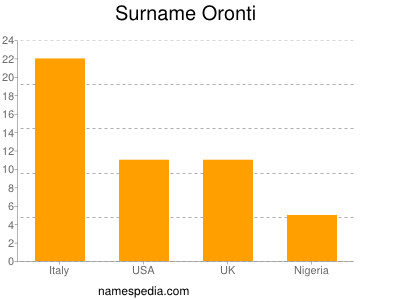 Familiennamen Oronti