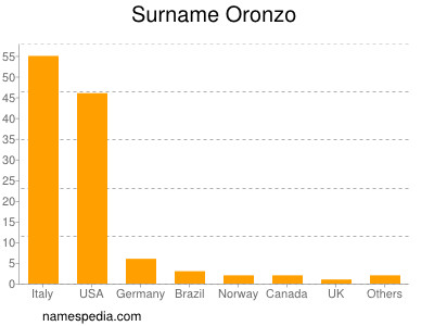 Familiennamen Oronzo