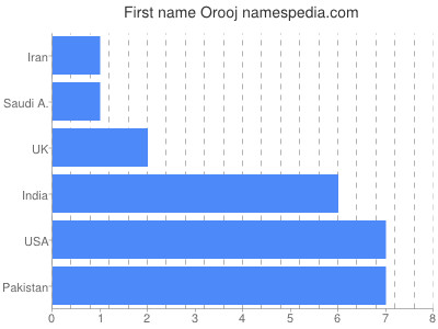 Vornamen Orooj