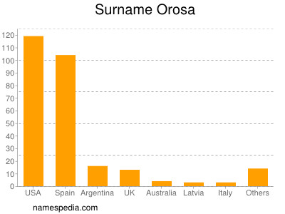 Familiennamen Orosa