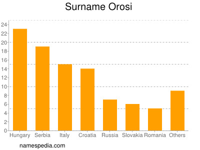 Familiennamen Orosi