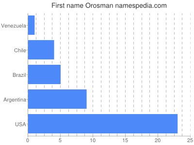 prenom Orosman