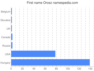 prenom Orosz