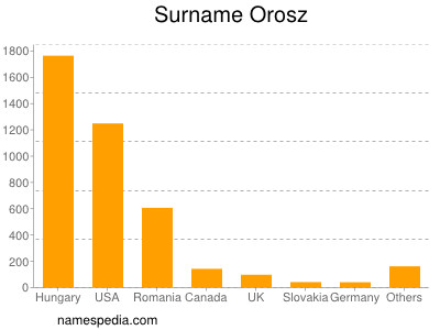 Familiennamen Orosz