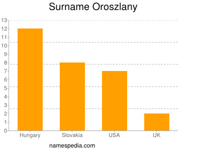Familiennamen Oroszlany