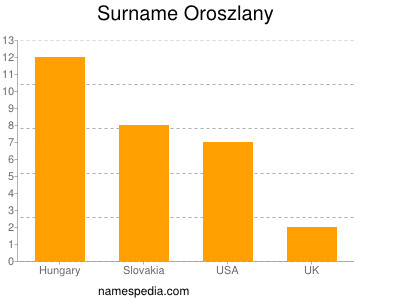 nom Oroszlany