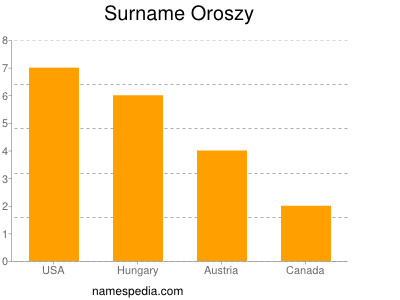 Familiennamen Oroszy