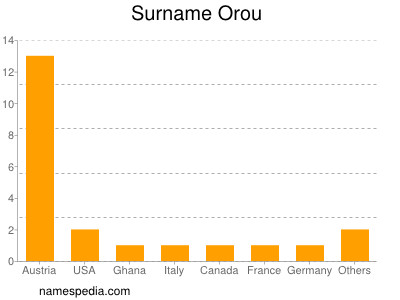 nom Orou