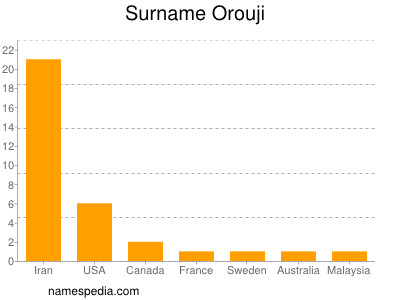 Surname Orouji