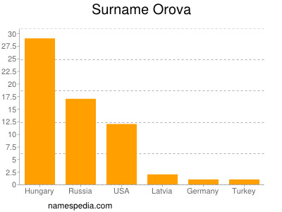 Familiennamen Orova