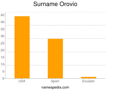 Familiennamen Orovio