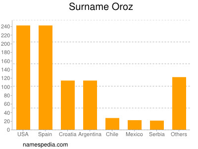 Surname Oroz