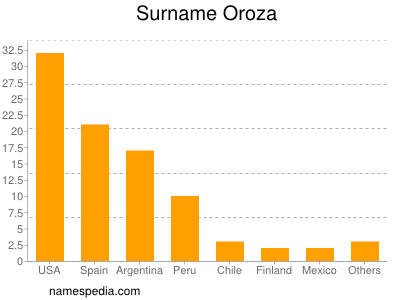 nom Oroza