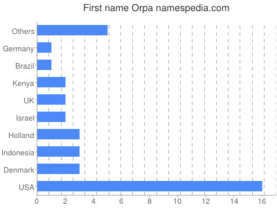 Given name Orpa