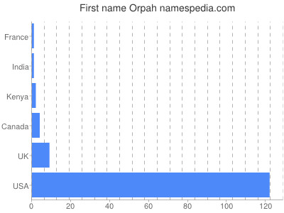 Given name Orpah