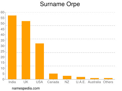 Surname Orpe