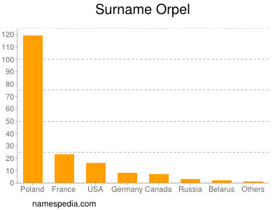 Familiennamen Orpel