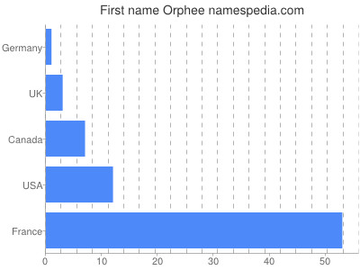 Vornamen Orphee