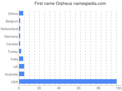 prenom Orpheus