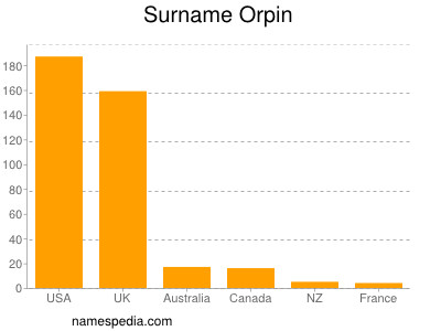 Familiennamen Orpin