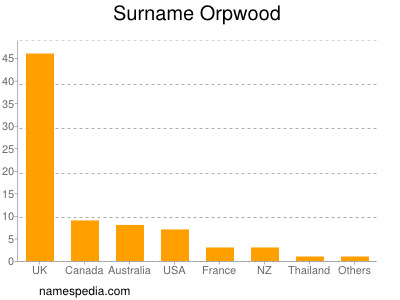 Familiennamen Orpwood