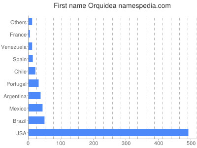 Vornamen Orquidea