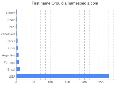 prenom Orquidia