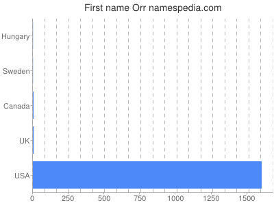 Given name Orr