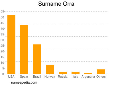 Surname Orra