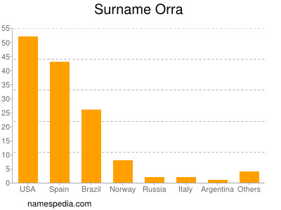 Familiennamen Orra