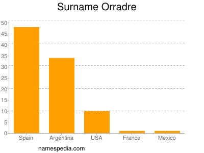 Familiennamen Orradre