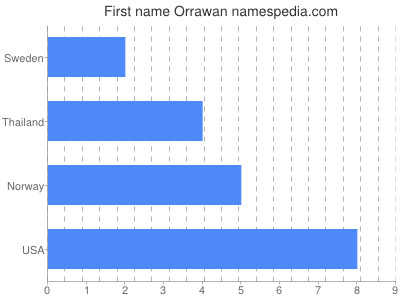 Given name Orrawan