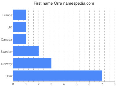 prenom Orre