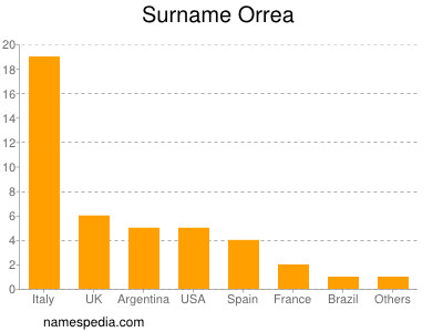 Familiennamen Orrea