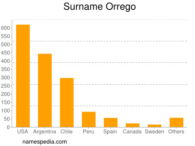 nom Orrego