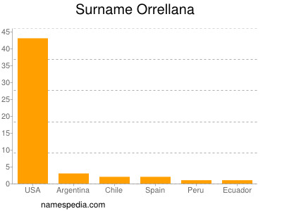 Familiennamen Orrellana