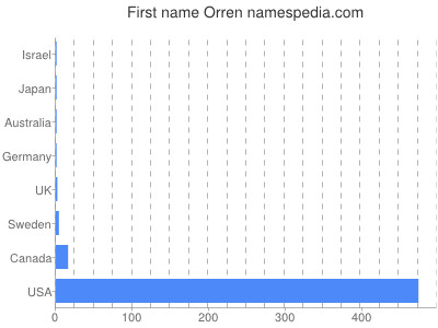 prenom Orren