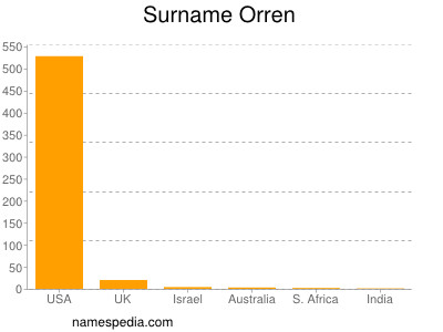 Familiennamen Orren