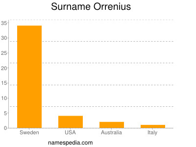 Surname Orrenius