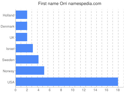 Vornamen Orri