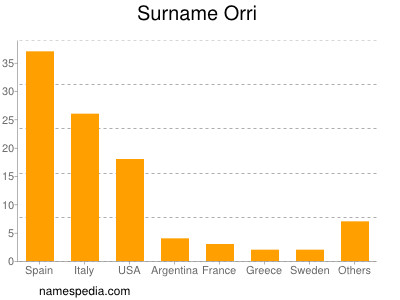 Familiennamen Orri