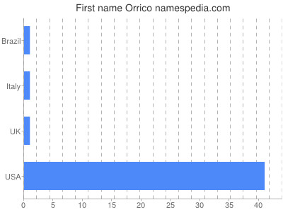 prenom Orrico