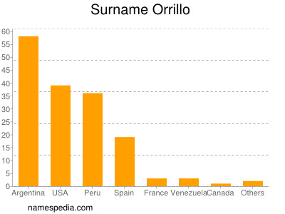 Surname Orrillo