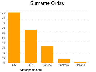 Surname Orriss