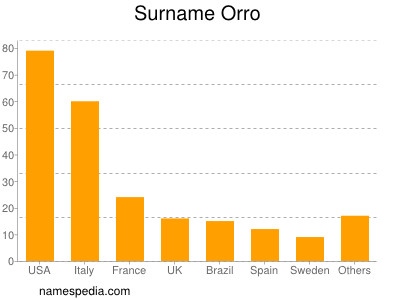 Familiennamen Orro