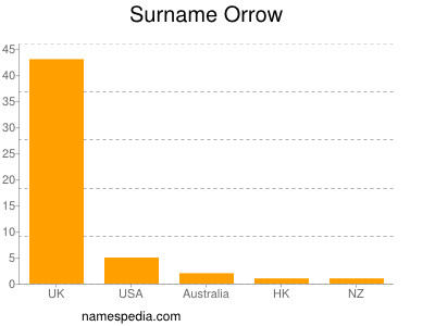 Surname Orrow