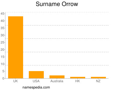 Familiennamen Orrow
