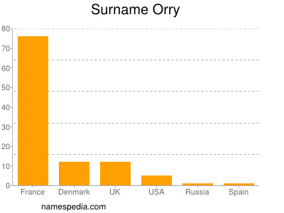 Familiennamen Orry